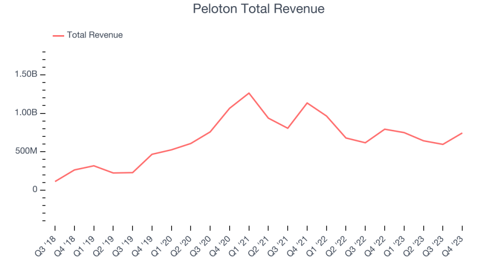 Peloton Total Revenue