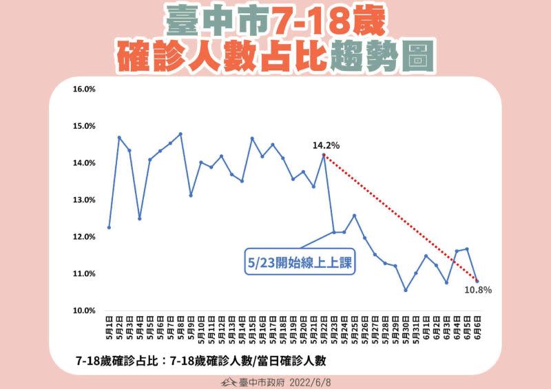 ▲台中市7至18歲的學生確診曲線圖，自停課後一直往下走。（圖／台中市政府提供，2022.06.08）