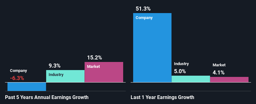 past-earnings-growth