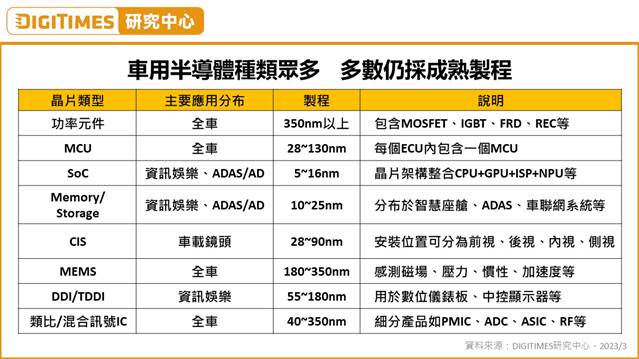 車用半導體短缺緩解