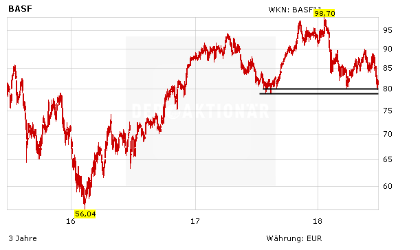 BASF: Die Deutsche Bank würde kaufen