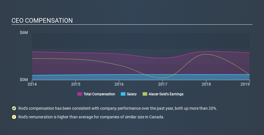 TSX:ASR CEO Compensation, February 28th 2020