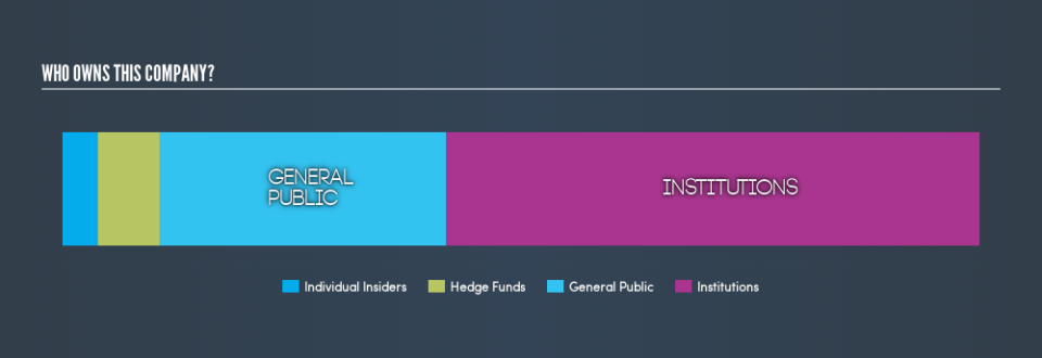 NasdaqGS:ACTG Ownership Summary, March 15th 2019