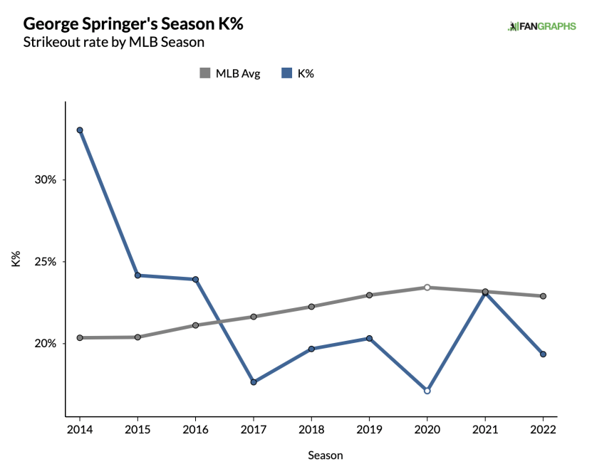 George Springer signs 6-year, $150 million contract with Toronto Blue Jays  - The UConn Blog