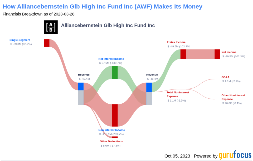 Unraveling the Dividend Dynamics of Alliancebernstein Glb High Inc Fund Inc (AWF)