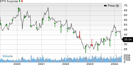 Intel Corporation Price and EPS Surprise