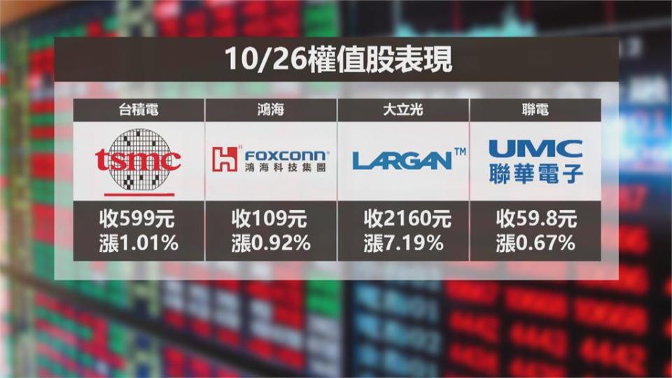 大立光宣布實施「史上最貴庫藏股」　盤中觸漲停