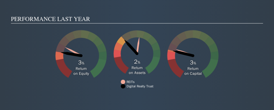 NYSE:DLR Past Revenue and Net Income, October 13th 2019