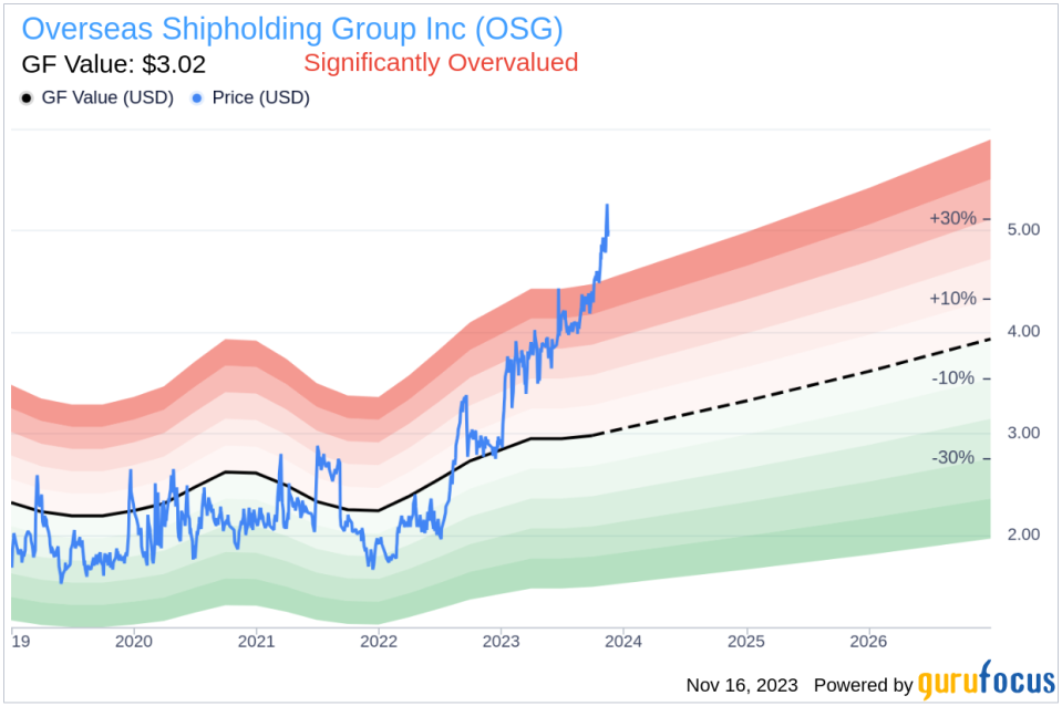 Insider Sell Alert: President and CEO Samuel Norton Sells 50,000 Shares of Overseas Shipholding Group Inc