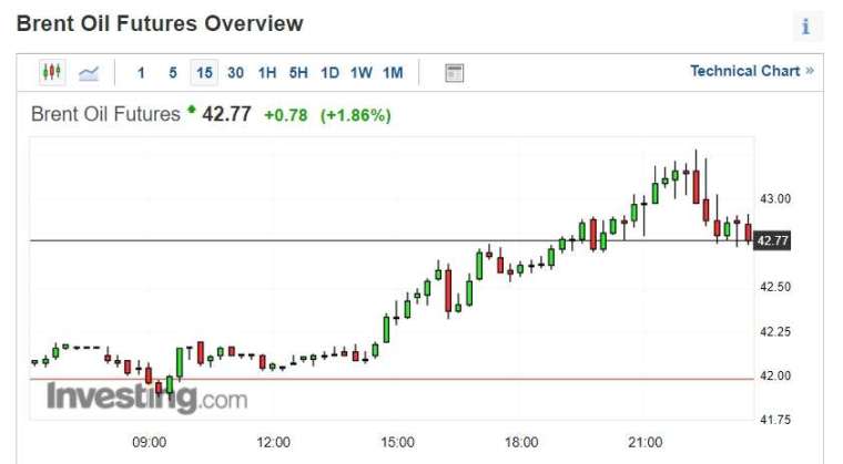 (圖片：investing)