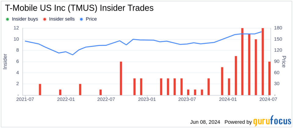 Director and 10% Owner Telekom Deutsche Sells Shares of T-Mobile US Inc (TMUS)