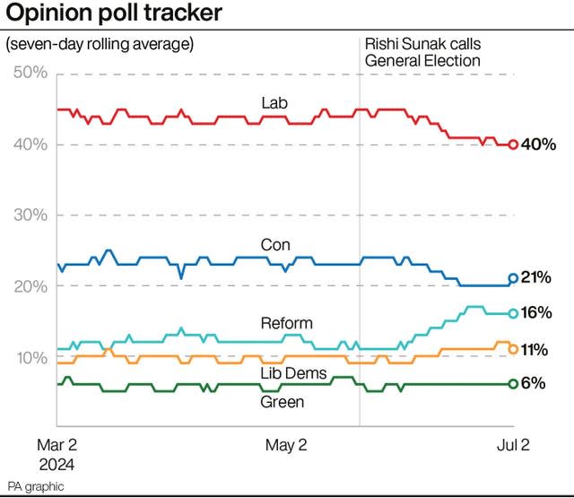 POLITICS Election Polls