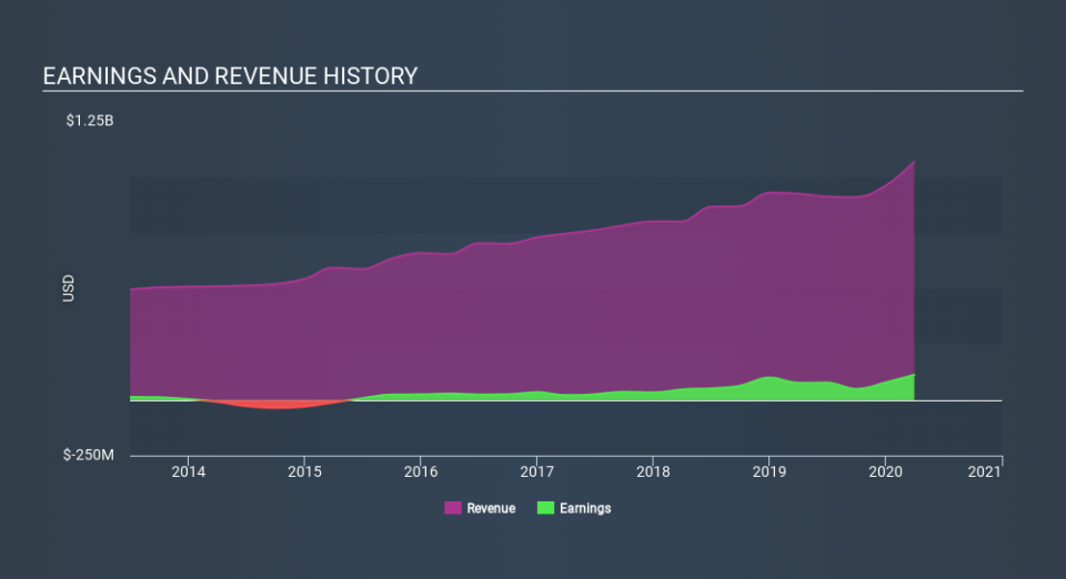 NYSE:WWE Income Statement June 19th 2020