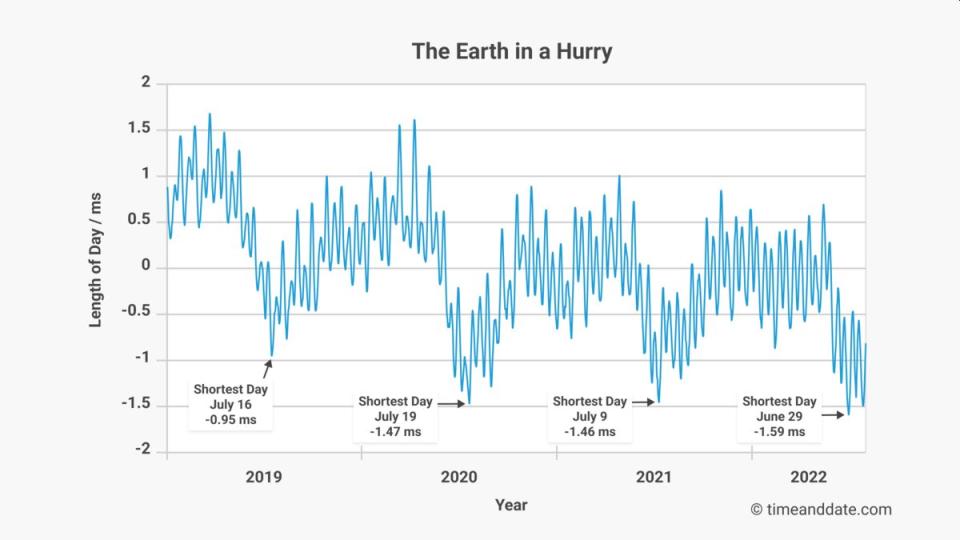 “La Tierra tiene prisa”... Gráfico con los días más cortos registrados en los últimos años (2019-2022) | imagen Time and Date 