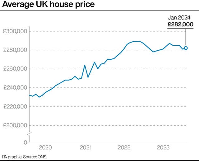 Average UK house price