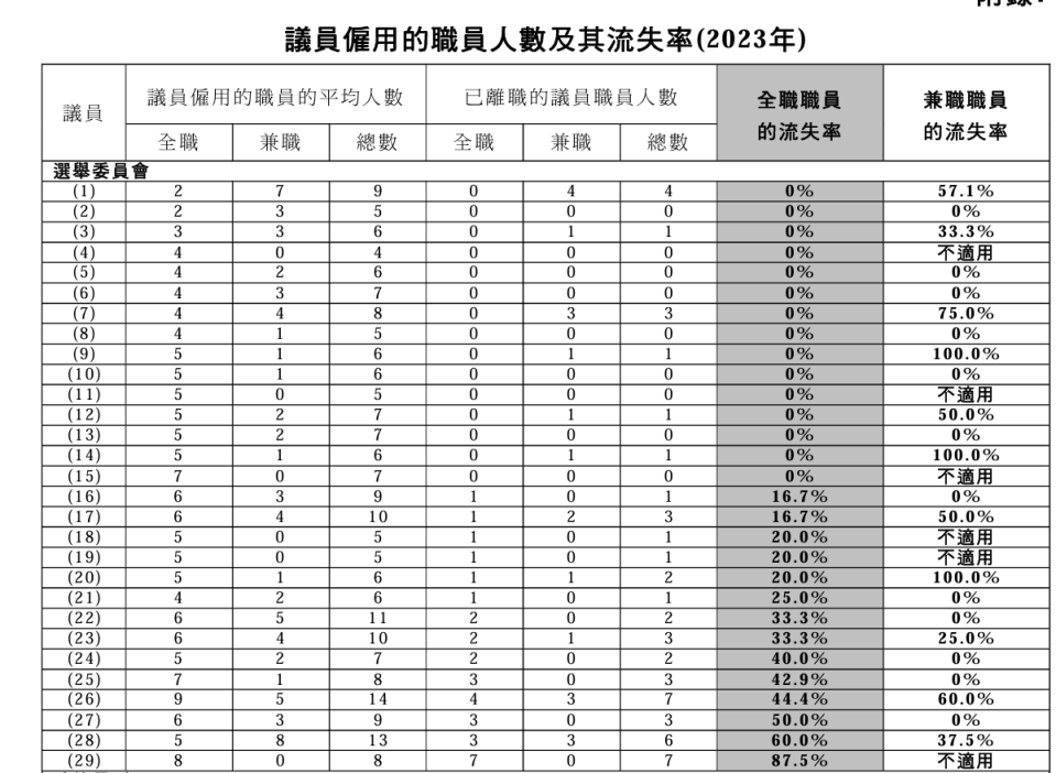 有議員的全職員工流失率高達87.5%。 立法會文件截圖