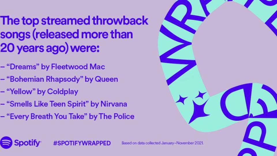  Spotify Reveals the Most Streamed Artists, Albums, and Songs of 2021