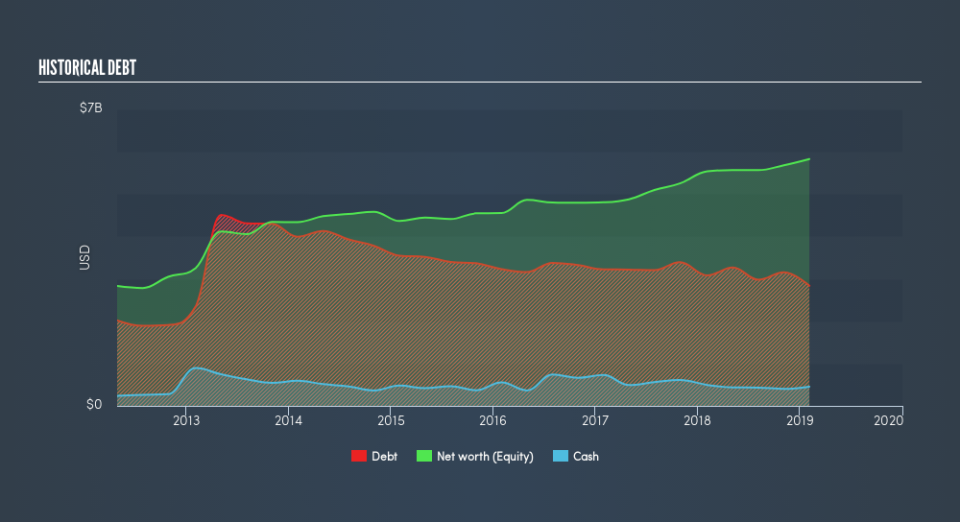 NYSE:PVH Historical Debt, April 17th 2019