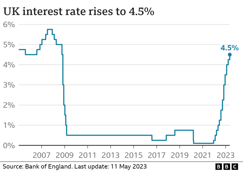 Chart showing interest rate rises (May 2023)