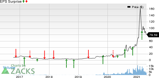 FULGENT GENETIC Price and EPS Surprise