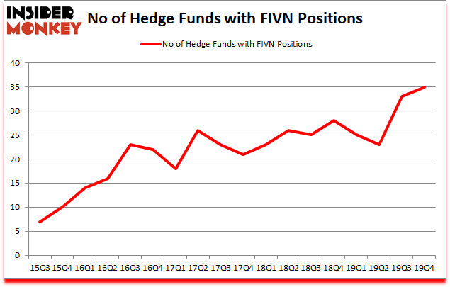 Is FIVN A Good Stock To Buy?