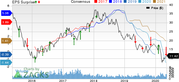 ArcelorMittal Price, Consensus and EPS Surprise