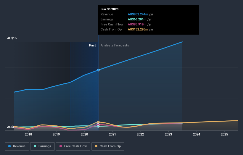 earnings-and-revenue-growth