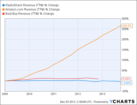 RSH Revenue (TTM) Chart