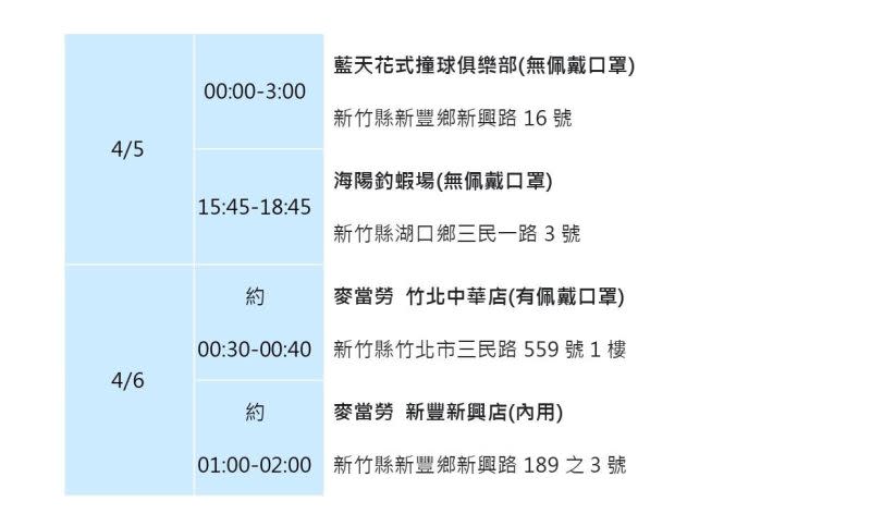 ▲新竹縣政府公布最新確診者足跡。（圖／新竹縣政府）