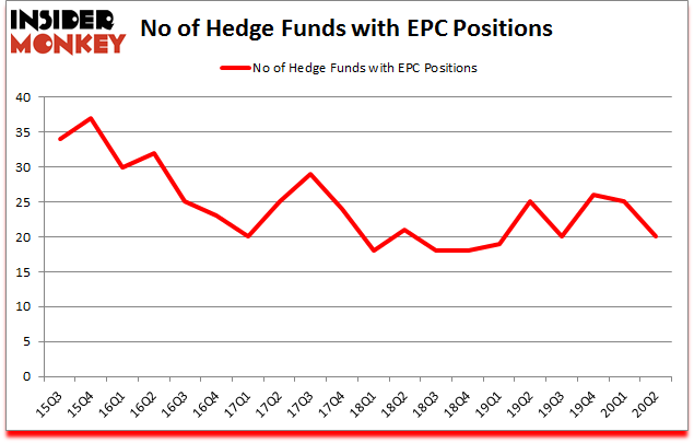 Is EPC A Good Stock To Buy?