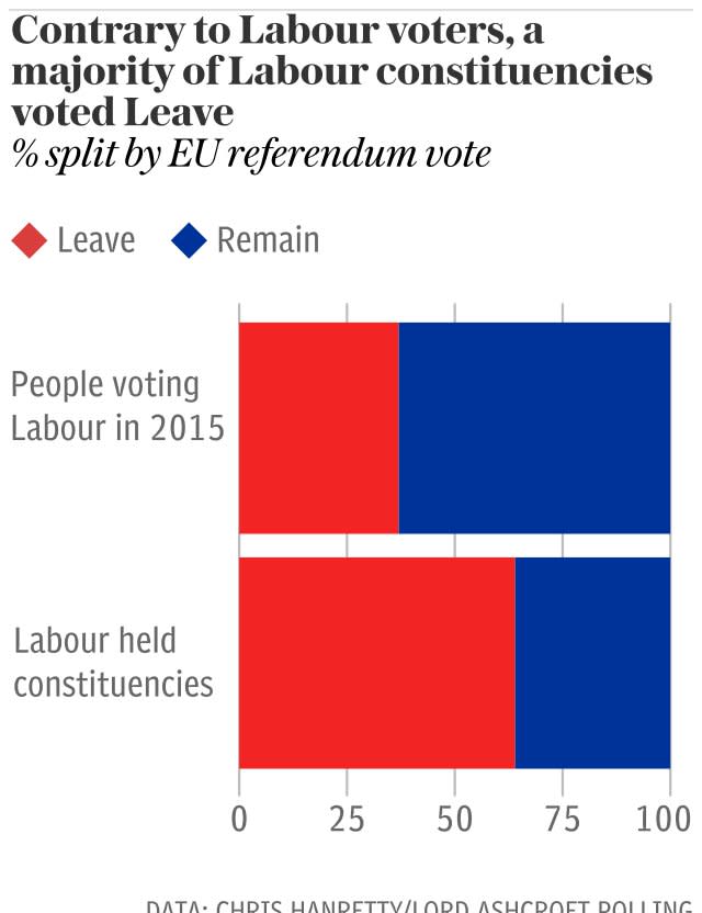 Labour seats vs voters on EU ref choices