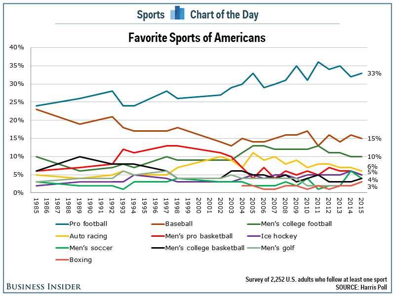 Popular Sports Chart