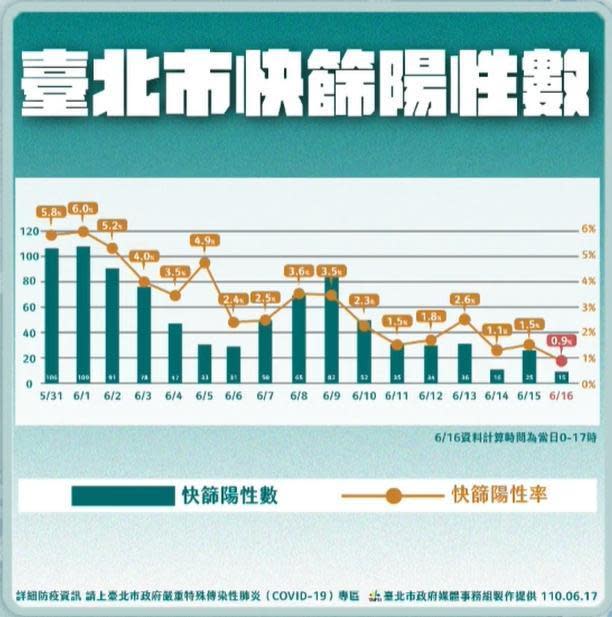 台北市快篩陽性數。（台北市政府提供）