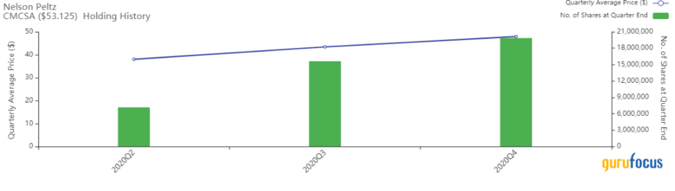 Top 4 Holdings of Nelson Peltz's Trian Fund Management