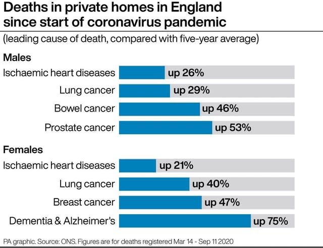 Deaths in private homes in England since start of pandemic 