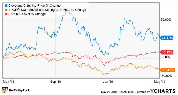 CLF Chart