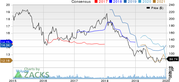 Affiliated Managers Group, Inc. Price and Consensus