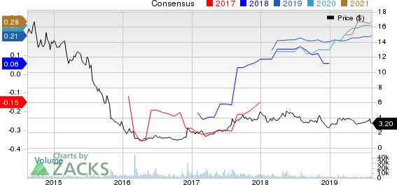 Intrepid Potash, Inc Price and Consensus