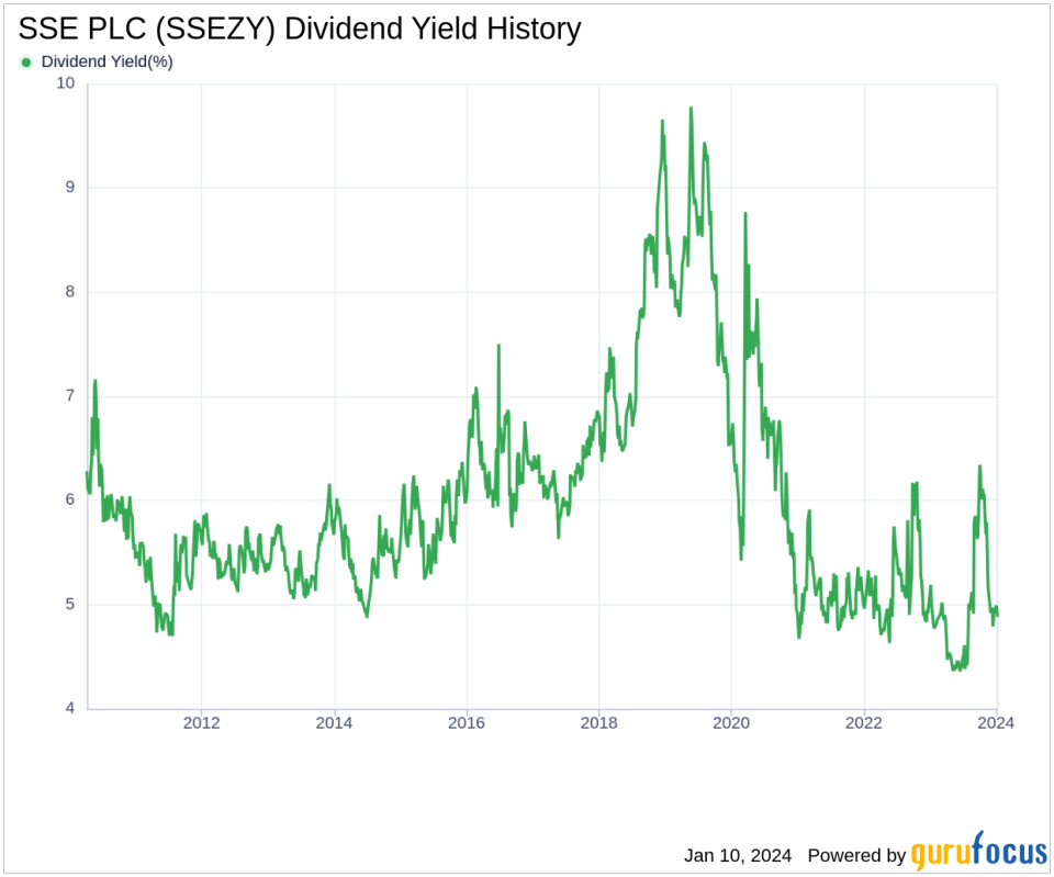 SSE PLC's Dividend Analysis