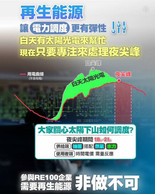 台電指出，再生能源讓電力調度更有彈性。   圖：台電電力粉絲團