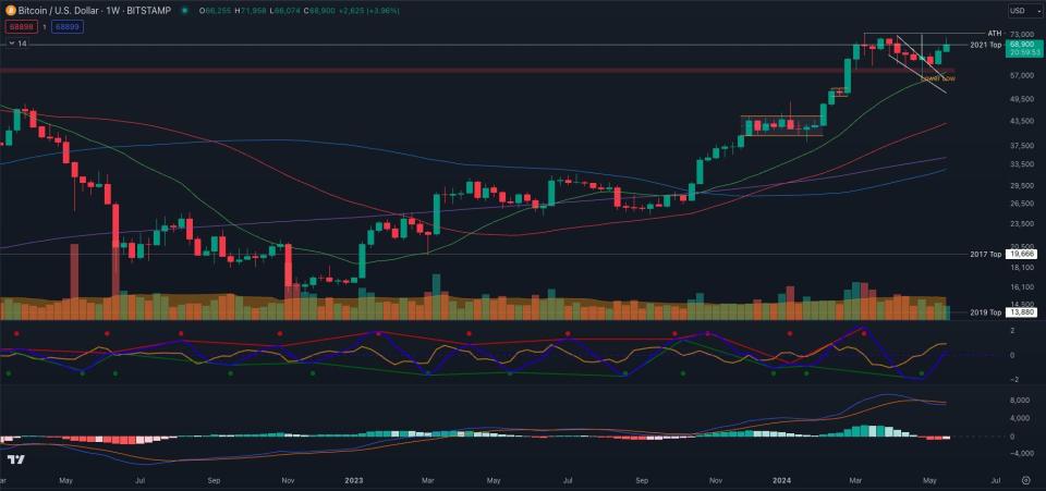 Bitcoin necesita transformar los 69.000 dólares en soporte