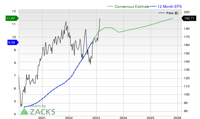 Consensus 12-month EPS estimate for ADI _12MonthEPSChartUrl