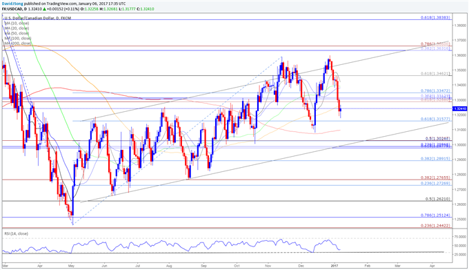 USD/CAD Daily Chart