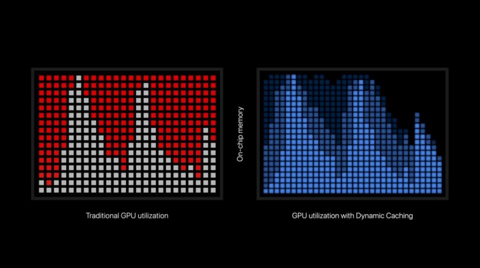 ▲加入動態快取設計，讓GPU可針對不同渲染工作提升執行效率
