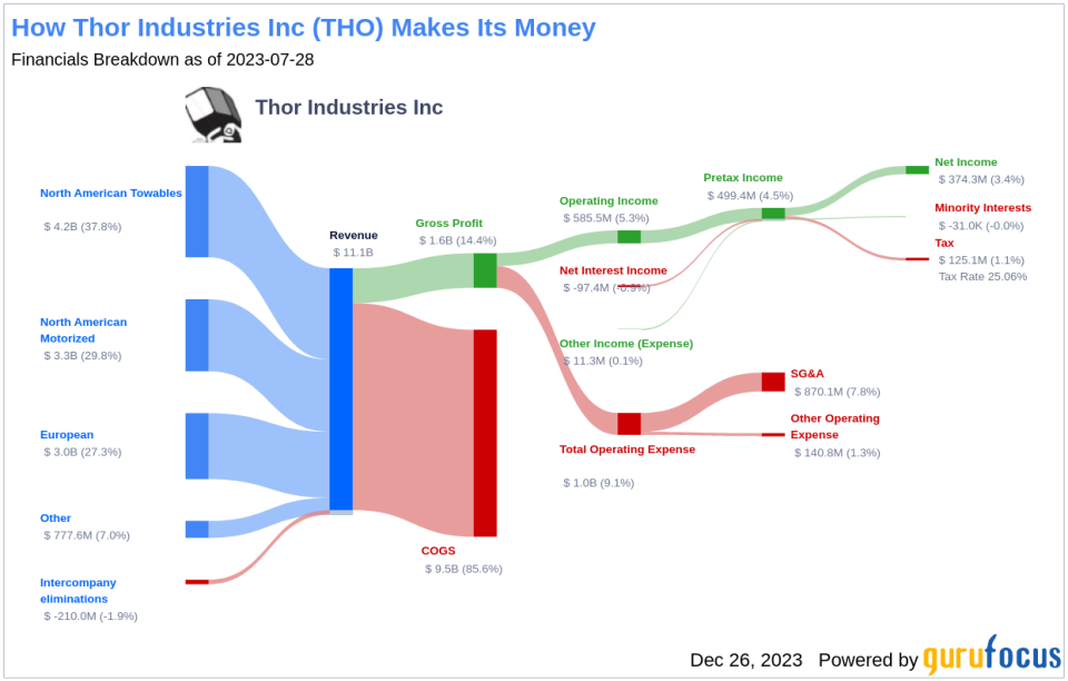 Thor Industries Inc's Dividend Analysis