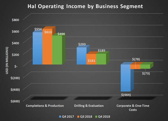 HAL operating income by business segment for Q4 2017, Q3 2018, and Q4 2018. Shows declines for both operating segments.