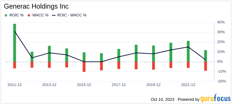 Unveiling Generac Holdings' (GNRC) True Worth: Is It Really Priced Right? A Comprehensive Guide