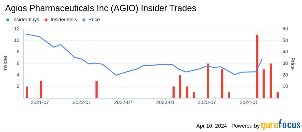 Director Jacqualyn Fouse Sells Shares of Agios Pharmaceuticals Inc (AGIO)