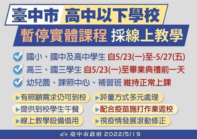 中市國小、國中、高中從5月23至27日暫停實體課程，實施一周遠距教學。（圖／台中市政府供）