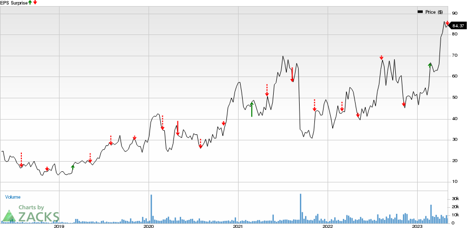 Apellis Pharmaceuticals, Inc. Price and EPS Surprise